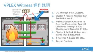 VPLEX Witness 運作說明
                          Stretched                                  Witness
                           vSphere                                                   1. I/O Through Both Clusters.
                            Cluster
                                                                                     2. Cluster A Failure. Witness Can
            Site A (pref)                                       Site B                  See B But Not A.




                                                                          FE
FE




                                                                                     3. Witness Guides Cluster B To
                                                                                        Override Preference. App I/O




                                                                          Cache
                                                                                        Continues Through B And
Cache




                                                                                        Changes Are Recorded In DRL.
                                                                                     4. Cluster A Is Back Online, And
                                                                                        learns That B Resumed.
Dev Virt




                                                                          Dev Virt
                                                                                     5. B Resyncs A Based On DRL.
                                                                                     6. Resync Finishes.

                                                                          BE
BE




       © Copyright 2012 EMC Corporation. All rights reserved.                                                            10
 