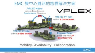 EMC 雙中心雙活的跨雲解決方案
                                                         VPLEX Metro
                                                  Across Data Centers
                                                 Synchronous Distances
                                                                  DA             VPLEX 2nd site
                                                                                Within B Data Center
                                                         Active        Active

                                                                           DR
                      VPLEX 1st site
                 Within A Data Center                                              RecoverPoint
                                                                                  Operational And 3rd
                                                                                    Site Recovery



                                      Mobility. Availability. Collaboration.

© Copyright 2012 EMC Corporation. All rights reserved.                                                  4
 