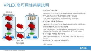 VPLEX 高可用性架構說明
                                                                  • Server Failure
   Site A
                                                                   -Volumes Continue To Be Available At Surviving Cluster.
(Preferred)                                              Site B
                                                                  • VPLEX Cluster Component Failure
                                                                   -VPLEX Geosynchrony Automatically Recovers.
                                                                  • Cluster Link Failure
                                                                   -Volumes Continue To Be Available At Preferred Cluster.
                                                                  • Preferred Cluster Failure
                                                                   -VPLEX Witness Detects Failure And Guides Surviving
                                                                   Cluster To Continue I/O Regardless Of Preference.
                                                                  • Storage Array Failure
                                                                   -VPLEX Continues I/O To Mirrored Copy On Surviving
                                                                   Array.
                               VPLEX                              • Failure Of VPLEX Witness
                               Witness
                                                                   -No Impact.


© Copyright 2012 EMC Corporation. All rights reserved.                                                                       9
 