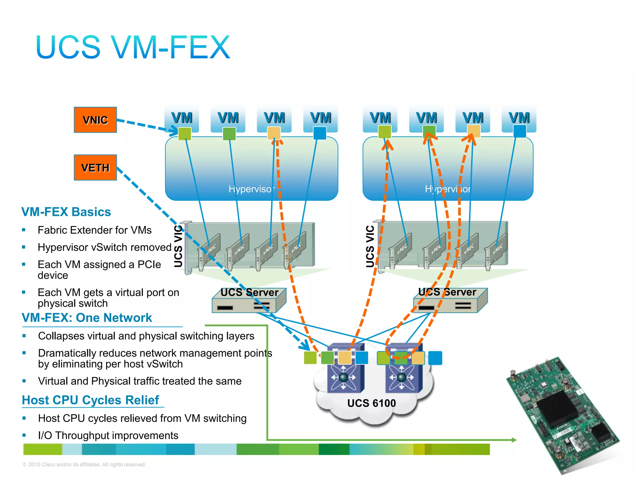 VNIC                            VM        VM      VM    VM        VM      VM       VM   VM


                          VETH
                                                                      Hypervisor                      Hypervisor

VM-FEX Basics

                                                           UCS VIC




                                                                                           UCS VIC
      Fabric Extender for VMs
     Hypervisor vSwitch removed
     Each VM assigned a PCIe
      device
     Each VM gets a virtual port on                                 UCS Server                      UCS Server
      physical switch
VM-FEX: One Network
     Collapses virtual and physical switching layers
     Dramatically reduces network management points
      by eliminating per host vSwitch
     Virtual and Physical traffic treated the same
Host CPU Cycles Relief                                                                  UCS 6100
     Host CPU cycles relieved from VM switching
     I/O Throughput improvements

© 2010 Cisco and/or its affiliates. All rights reserved.                                                                Cisco Confidential   25
 