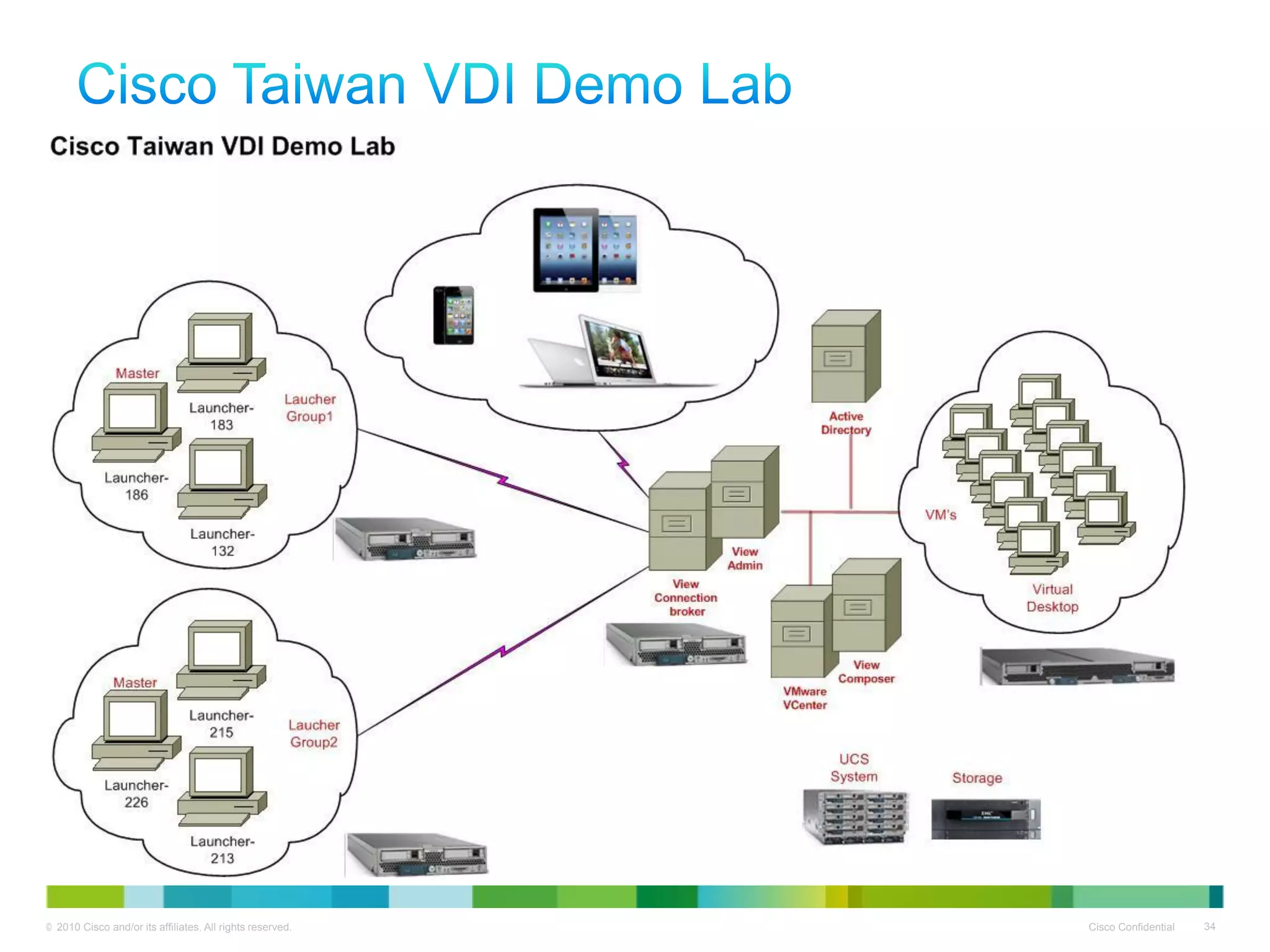 © 2010 Cisco and/or its affiliates. All rights reserved.   Cisco Confidential   34
 