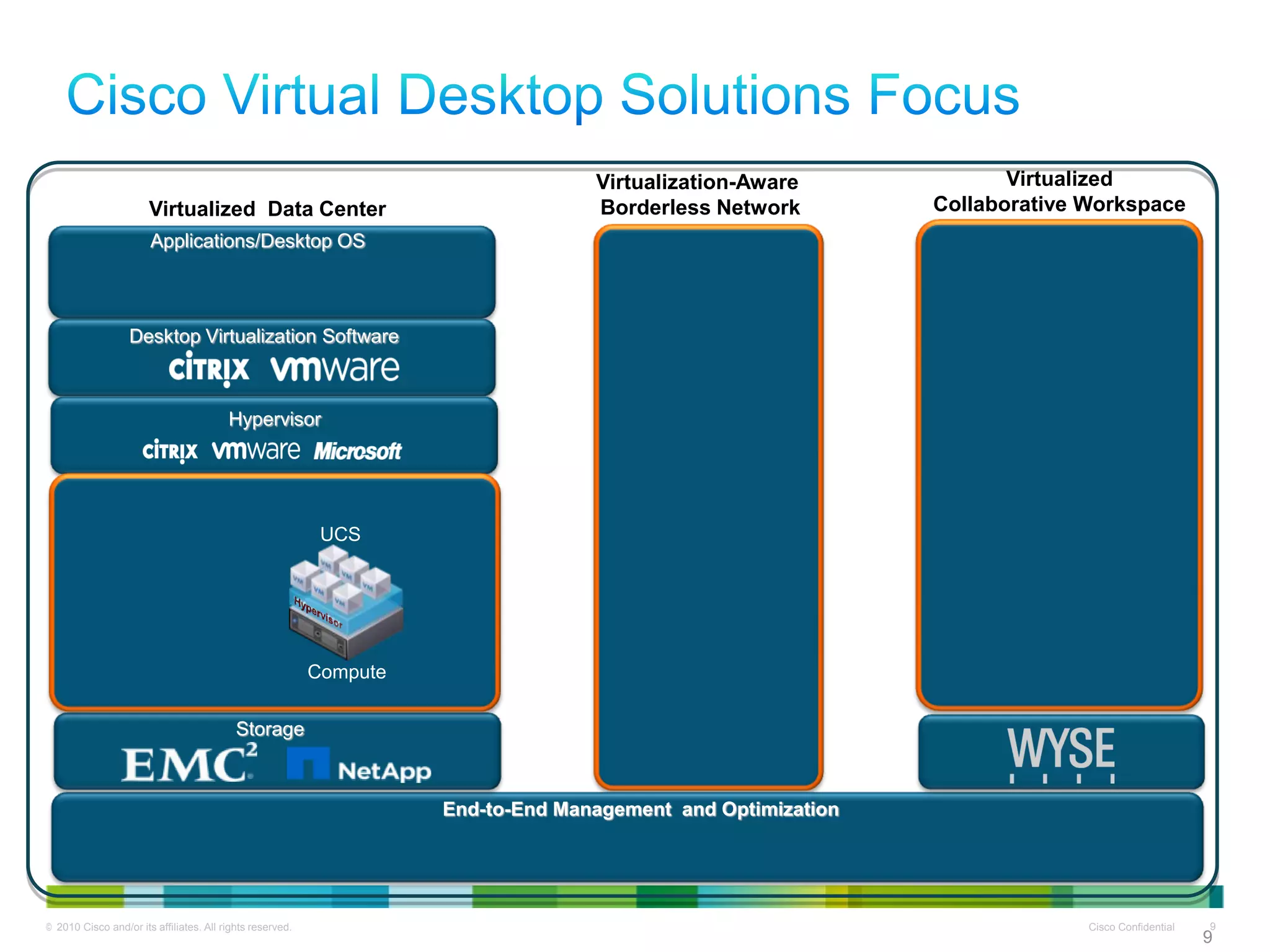 Virtualization-Aware              Virtualized
                       Virtualized Data Center                                     Borderless Network         Collaborative Workspace
                       Applications/Desktop OS



                  Desktop Virtualization Software



                                         Hypervisor




                                                            UCS




                                                           Compute

                                           Storage



                                                                     End-to-End Management and Optimization




© 2010 Cisco and/or its affiliates. All rights reserved.                                                                    Cisco Confidential   9
                                                                                                                                                 9
 