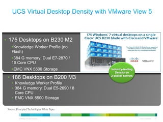 • 175 Desktops on B230 M2
          Knowledge Worker Profile (no
          Flash)
          384 G memory, Dual E7-2870 /
          10 Core CPU
          EMC VNX 5500 Storage                            Industry-leading
                                                              Density on

   • 186 Desktops on B200 M3                               2-socket servers

          • Knowledge Worker Profile
          • 384 G memory, Dual E5-2690 / 8
            Core CPU
          • EMC VNX 5500 Storage

   Source: Principled Technologies White Paper


© 2010 Cisco and/or its affiliates. All rights reserved.                      Cisco Confidential   14
 
