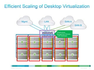 Mgmt   LAN             SAN A
                                                                                        SAN B

                                                                    Infrastructure
                                                                    Management Domain
                                                                    (~20K desktops)




© 2010 Cisco and/or its affiliates. All rights reserved.                                    Cisco Confidential   16
 