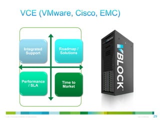 Integrated                 Roadmap /
                                 Support                   Solutions




                            Performance                     Time to
                                / SLA                       Market




© 2011 Cisco and/or its affiliates. All rights reserved.               Cisco Confidential    29
                                                                                            29
 