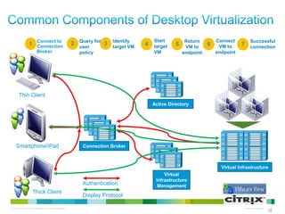 Start                        Connect
                   1 Connect to
                     Connection
                                                           2 Query for 3 Identify      4   target    5
                                                                                                          Return
                                                                                                                    6
                                                                                                                                         Successful
                                                                                                                                   7 connection
                                                              user         target VM                      VM to          VM to
                          Broker                              policy                       VM            endpoint       endpoint




        Thin Client
                                                                                           Active Directory




     Smartphone/iPad                                           Connection Broker



                                                                                                                          Virtual Infrastructure
                                                                                                Virtual
                                                                                            Infrastructure
                                                               Authentication                Management
                      Thick Client
                                                               Display Protocol

© 2010 Cisco and/or its affiliates. All rights reserved.                                                                            Cisco Confidential    38
                                                                                                                                                         38
 