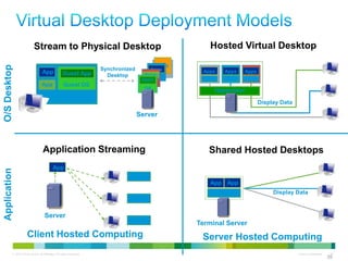Stream to Physical Desktop                                                Hosted Virtual Desktop
                                                                                          Apps
O/S Desktop




                                                                     Synchronized       Apps      Apps     Apps      Apps
                                  App              Guest App                          Apps OS
                                                                       Desktop
                                                                                     AppsOS        OS       OS       OS
                                  App              Guest OS                            OS
                                                                                      OS                Hypervisor
                                           Main OS
                                                                                                                            Display Data

                                                                                    Server




                                   Application Streaming                                            Shared Hosted Desktops
                                           App
Application




                                                                                OS
                                                                                                     App App
                                                                                                         OS                      Display Data
                                                                                OS


                                    Server
                                                                                OS
                                                                                                 Terminal Server
                     Client Hosted Computing                                                      Server Hosted Computing
          © 2010 Cisco and/or its affiliates. All rights reserved.                                                                         Cisco Confidential    39
                                                                                                                                                                39
 