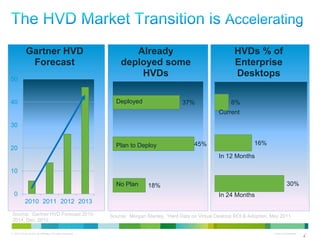 Gartner HVD                                           Already                                       HVDs % of
             Forecast                                          deployed some                                    Enterprise
                                                                   HVDs                                         Desktops
50


40                                                           Deployed                     37%                  6%
                                                                                                         Current

30


                                                             Plan to Deploy                    45%                       16%
20
                                                                                                         In 12 Months

10

                                                             No Plan       18%                                                             30%
  0                                                                                                      In 24 Months
            2010 2011 2012 2013
Source: Gartner HVD Forecast 2010-                         Source: Morgan Stanley, ―Hard Data on Virtual Desktop ROI & Adoption, May 2011
2014, Dec. 2010

© 2010 Cisco and/or its affiliates. All rights reserved.                                                                         Cisco Confidential   4
                                                                                                                                                      4
 
