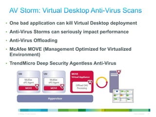 • One bad application can kill Virtual Desktop deployment

• Anti-Virus Storms can seriously impact performance

• Anti-Virus Offloading

• McAfee MOVE (Management Optimized for Virtualized
       Environment)
• TrendMicro Deep Security Agentless Anti-Virus




© 2010 Cisco and/or its affiliates. All rights reserved.   Cisco Confidential   41
 