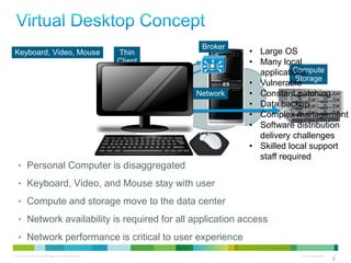Broker
 Keyboard, Video, Mouse                                    Thin               • Large OS
                                                           Client             • Many local
                                                                                         Compute
                                                                                applications
                                                                                          Storage
                                                                              • Vulnerable
                                                                    Network   • Constant patching
                                                                              • Data backup
                                                                              • Complex management
                                                                              • Software distribution
                                                                                delivery challenges
                                                                              • Skilled local support
                                                                                staff required
    • Personal Computer is disaggregated

    • Keyboard, Video, and Mouse stay with user

    • Compute and storage move to the data center

    • Network availability is required for all application access

    • Network performance is critical to user experience
© 2010 Cisco and/or its affiliates. All rights reserved.                                 Cisco Confidential   5
                                                                                                              5
 