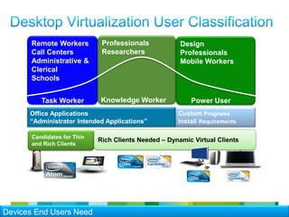 Remote Workers                         Professionals            Design
                      Call Centers                           Researchers              Professionals
                      Administrative &                                                Mobile Workers
                      Clerical
                      Schools


                               Task Worker                  Knowledge Worker             Power User
                    Office Applications                                              Custom Programs
                    “Administrator Intended Applications”                            Install Requirements

                      Candidates for Thin
                                                            Rich Clients Needed – Dynamic Virtual Clients
                      and Rich Clients




Devices End Users Need
 © 2010 Cisco and/or its affiliates. All rights reserved.                                                   Cisco Confidential   6
                                                                                                                                 6
 