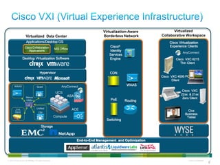 Virtualization-Aware              Virtualized
                       Virtualized Data Center                                           Borderless Network         Collaborative Workspace
                       Applications/Desktop OS                                                                           Cisco Virtualization
                                                                                             Cisco®                      Experience Clients
                                                                                             Identity
                                                                                                                                  AnyConnect
                                                                                             Services
                    Desktop Virtualization Software                                          Engine                          Cisco VXC 6215
                                                                                                                                Thin Client


                                         Hypervisor                                          CDN
                                                                                                                    Cisco VXC 4000 PC
                                                                                                                          Client

        WAAS                         Quad                      AnyConnect                                WAAS
                                                                                                                                  Cisco VXC
                                                            UCS                                                                  22xx & 21xx
                       Nexus                                         ASA
                                                                                                                                  Zero Client
                       1000v                                                                 PoE        Routing

          Virtual                    Unified                           ACE
         Security                                                                                                                    Cius
         Gateway                        CM
                                                                                                                                   Business
                                                           Compute                                                                  Tablet
                                                                                           Switching
                                           Storage



                                                                           End-to-End Management and Optimization




© 2010 Cisco and/or its affiliates. All rights reserved.                                                                              Cisco Confidential   8
                                                                                                                                                           8
 
