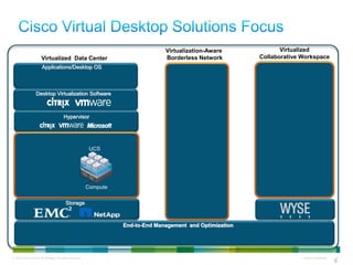 Virtualization-Aware              Virtualized
                       Virtualized Data Center                                     Borderless Network         Collaborative Workspace
                       Applications/Desktop OS



                  Desktop Virtualization Software



                                         Hypervisor




                                                            UCS




                                                           Compute

                                           Storage



                                                                     End-to-End Management and Optimization




© 2010 Cisco and/or its affiliates. All rights reserved.                                                                    Cisco Confidential   9
                                                                                                                                                 9
 