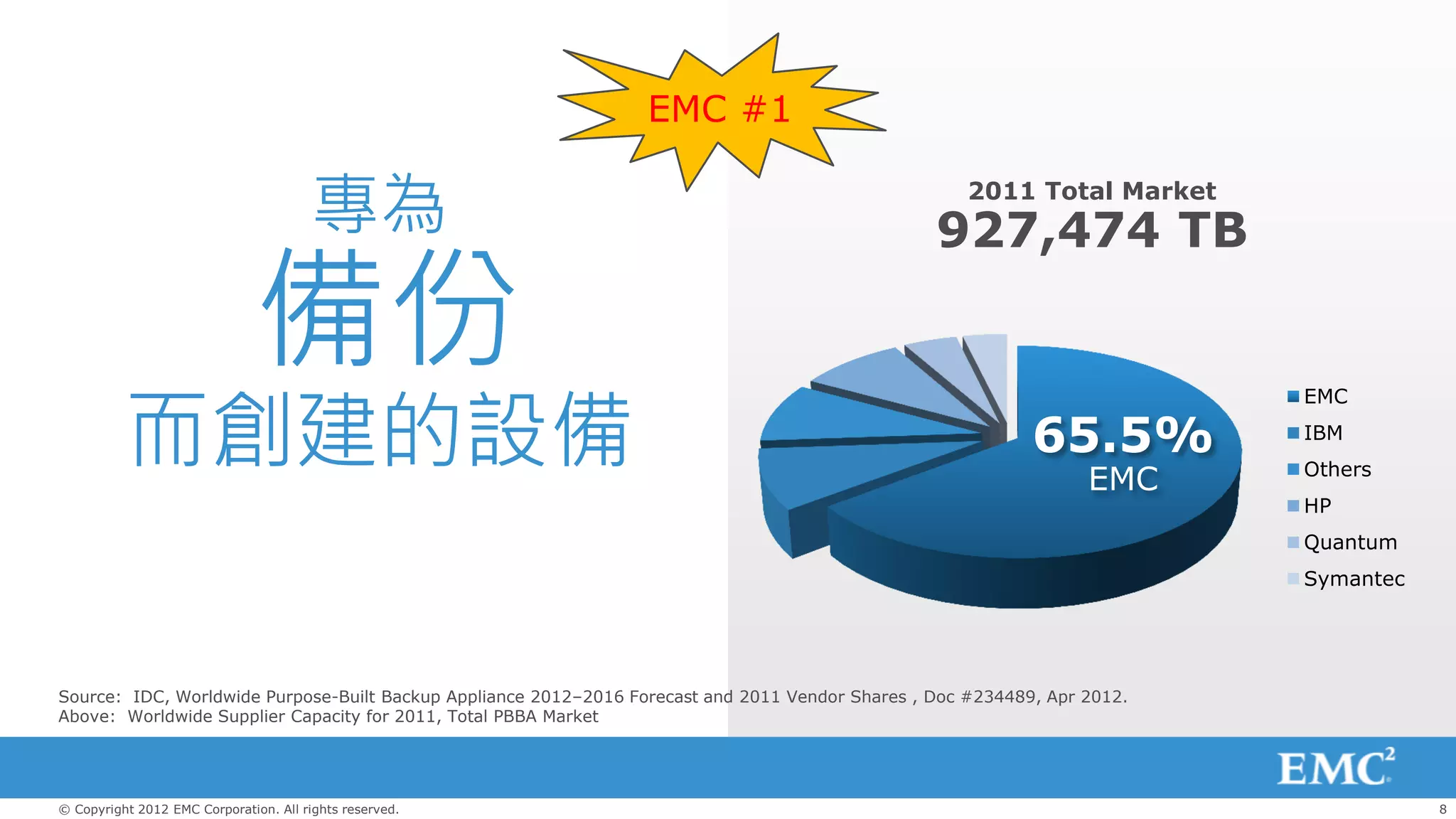 EMC #1

                                       專為                                                            2011 Total Market
                                                                                                  927,474 TB

                              備份
          而創建的設備
                                                                                                                           EMC

                                                                                                             65.5%         IBM
                                                                                                                           Others
                                                                                                                   EMC
                                                                                                                           HP
                                                                                                                           Quantum
                                                                                                                           Symantec




Source: IDC, Worldwide Purpose-Built Backup Appliance 2012–2016 Forecast and 2011 Vendor Shares , Doc #234489, Apr 2012.
Above: Worldwide Supplier Capacity for 2011, Total PBBA Market




© Copyright 2012 EMC Corporation. All rights reserved.                                                                                8
 