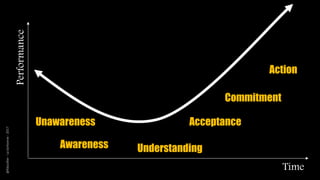 Performance
Unawareness
Awareness Understanding
Commitment
Action
Acceptance
Time
@Kboullier-LaSorbonne-2017
 