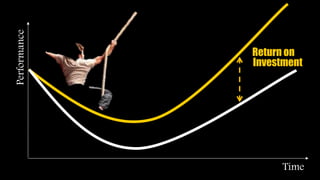 Return on
Performance
Time
Investment
 