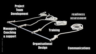 Communications
TrainingManagers
Coaching
& support
Project
Team
Development
Organisational
Design
@Kboullier-LaSorbonne-2017
 