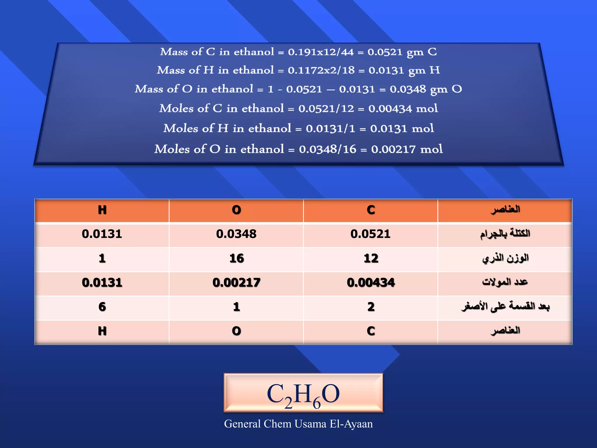 ‫‪H‬‬        ‫‪O‬‬                       ‫‪C‬‬             ‫العناصر‬

‫1310.0‬   ‫8430.0‬                 ‫1250.0‬        ‫الكتلة بالجرام‬

  ‫1‬        ‫61‬                      ‫21‬         ‫الوزن الذري‬

‫1310.0‬   ‫71200.0‬                ‫43400.0‬        ‫عدد الموالت‬

  ‫6‬        ‫1‬                       ‫2‬      ‫بعد القسمة على األصغر‬

  ‫‪H‬‬        ‫‪O‬‬                       ‫‪C‬‬             ‫العناصر‬




                   ‫‪C2H6O‬‬
          ‫‪General Chem Usama El-Ayaan‬‬
 