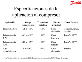 Especificaciones de la
           aplicación al compresor
 Aplicación                 Rango               T. condens.             Factor           Otros factores
                         evaporación             máxima                principal
Frio doméstico            -35 a –10ºC                60ºC            Coste              Duración, ruido,
                                                                     eficiencia         tamaño
Frio comercial            -45 a –10ºC                50ºC            Coste              Tamaño, HST
BPE                                                                  Robusto
Frio comercial            -10 a +15ºC                50ºC            Coste              Tamaño, HST
APE                                                                  robusto
Aire                        0 a +15ºC                60ºC            Coste              Tamaño
acondicionado                                                        eficiencia

  APE: Alta presión de evaporación; BPE: Baja presión de evaporación; HST: Alto par de arranque
 