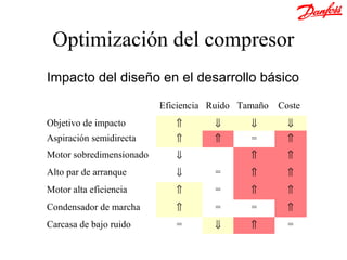 Optimización del compresor
Impacto del diseño en el desarrollo básico

                          Eficiencia Ruido Tamaño   Coste
Objetivo de impacto          ⇑       ⇓       ⇓        ⇓
Aspiración semidirecta       ⇑       ⇑       =        ⇑
Motor sobredimensionado      ⇓               ⇑        ⇑
Alto par de arranque         ⇓       =       ⇑        ⇑
Motor alta eficiencia        ⇑       =       ⇑        ⇑
Condensador de marcha        ⇑       =       =        ⇑
Carcasa de bajo ruido        =       ⇓       ⇑        =
 