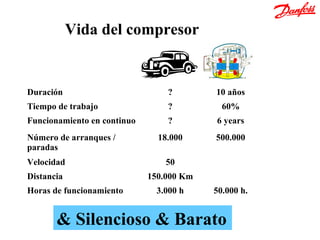 Vida del compresor


Duración                         ?        10 años
Tiempo de trabajo                ?          60%
Funcionamiento en continuo       ?        6 years
Número de arranques /          18.000     500.000
paradas
Velocidad                        50
Distancia                    150.000 Km
Horas de funcionamiento        3.000 h    50.000 h.


       & Silencioso & Barato
 