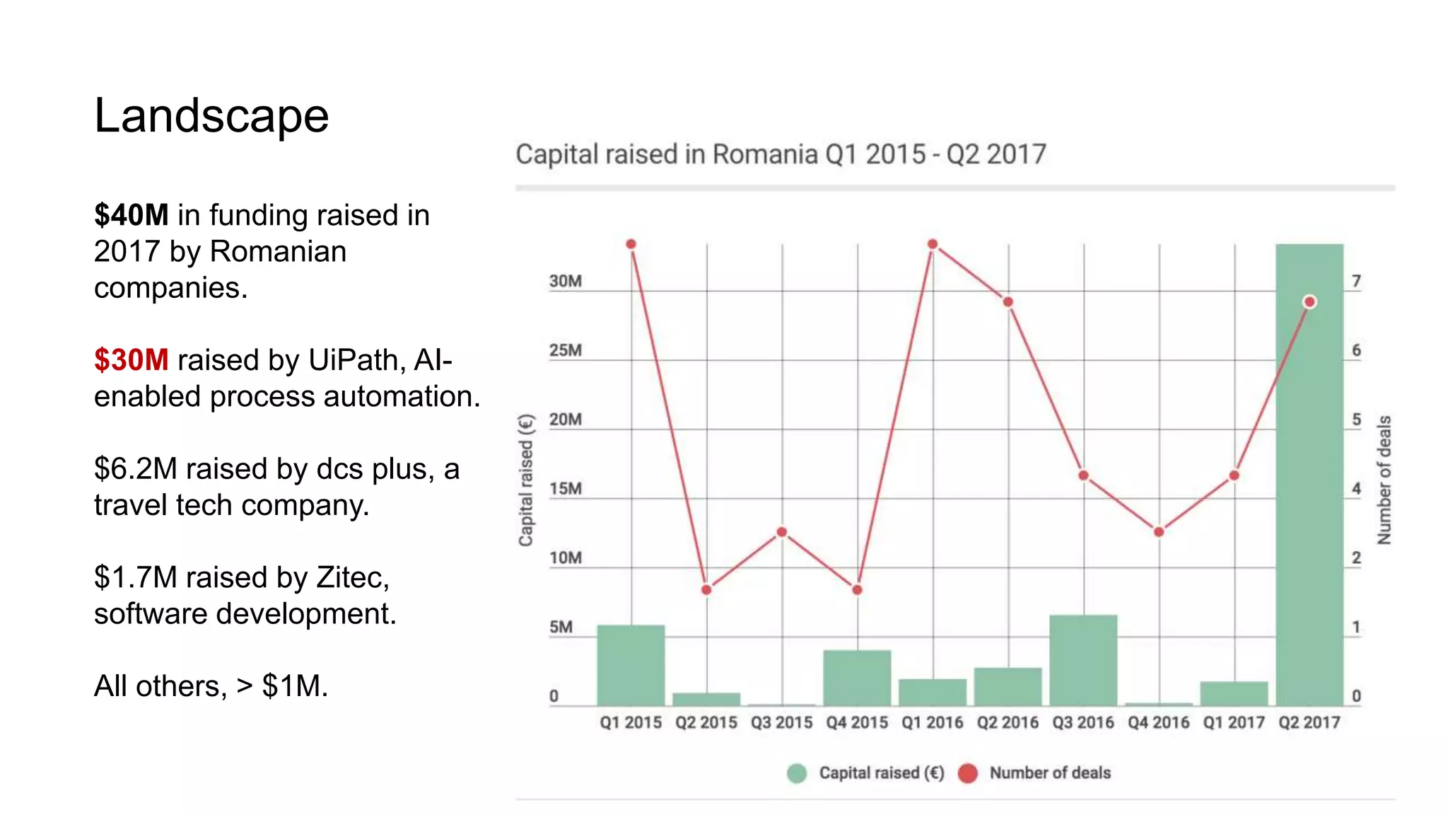 Landscape
$40M in funding raised in
2017 by Romanian
companies.
$30M raised by UiPath, AI-
enabled process automation.
$6.2M raised by dcs plus, a
travel tech company.
$1.7M raised by Zitec,
software development.
All others, > $1M.
 
