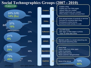 Social Technographics Groups (2007 - 2010)
19%

24% (US)
14% (Eu)

US online
37%
adult 19%
population

Creators

Critics

12%

Collectors

25%

(at least monthly
participation)

25%

Joiners

21%
6%
51%
29%
73%
49%

48%

Source: Q2 2007
US Social Technographics®
Online Survey, N= 10,010
june 2010

Spectators

44%

Inactives

Publish a blog
Publish your own Web pages
Upload video you created
Upload audio/music you created
Write articles or stories and post them
Post ratings/reviews of products or services
Comment on someone else’s blog
Contribute to online forums
Contribute to/edit articles in a wiki

Use RSS feeds
Add “tags” to Web pages or photos
“Vote” for Web sites online

Maintain profile on a social networking site
Visit social networking sites

Read blogs
Watch video from other users
Listen to podcasts
Read online forums
Read customer ratings/reviews

None of the above

some rights reserved - cc 2010 - visionarymarketing.com - Yann A. Gourvennec

18%
40%

28

 