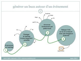 générer un buzz autour d‟un événement
37
Facebook
Twitter
blogs

etc.

webTV

Annoncer
l’événement par
petits bouts

Partager
le hashtag
le plus largement
possible
# annoncer
un hashtag

3

Relayer l’info
au fur et à mesure
avec des bloggeurs
Externes

4

2

1

some rights reserved cc 2013 visionarymarketing.com

html

Buzz kit html

mars 2013

 