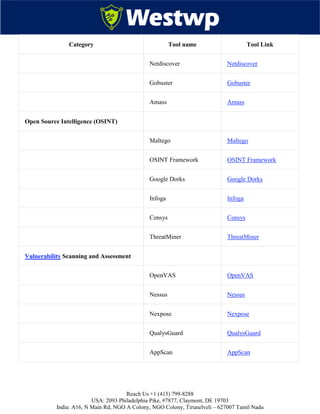 Reach Us +1 (415) 799-8288
USA: 2093 Philadelphia Pike, #7877, Claymont, DE 19703
India: A16, N Main Rd, NGO A Colony, NGO Colony, Tirunelveli – 627007 Tamil Nadu
Category Tool name Tool Link
Netdiscover Netdiscover
Gobuster Gobuster
Amass Amass
Open Source Intelligence (OSINT)
Maltego Maltego
OSINT Framework OSINT Framework
Google Dorks Google Dorks
Infoga Infoga
Censys Censys
ThreatMiner ThreatMiner
Vulnerability Scanning and Assessment
OpenVAS OpenVAS
Nessus Nessus
Nexpose Nexpose
QualysGuard QualysGuard
AppScan AppScan
 