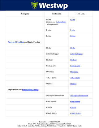 Reach Us +1 (415) 799-8288
USA: 2093 Philadelphia Pike, #7877, Claymont, DE 19703
India: A16, N Main Rd, NGO A Colony, NGO Colony, Tirunelveli – 627007 Tamil Nadu
Category Tool name Tool Link
GVM
(Greenbone Vulnerability
Management)
GVM
Lynis Lynis
Retina Retina
Password Cracking and Brute-Forcing
Hydra Hydra
John the Ripper John the Ripper
Hashcat Hashcat
Cain & Abel Cain & Abel
Ophcrack Ophcrack
THC-Hydra THC-Hydra
Medusa Medusa
Exploitation and Penetration Testing
Metasploit Framework Metasploit Framework
Core Impact Core Impact
Canvas Canvas
Cobalt Strike Cobalt Strike
 