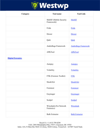 Reach Us +1 (415) 799-8288
USA: 2093 Philadelphia Pike, #7877, Claymont, DE 19703
India: A16, N Main Rd, NGO A Colony, NGO Colony, Tirunelveli – 627007 Tamil Nadu
Category Tool name Tool Link
MobSF (Mobile Security
Framework)
MobSF
Frida Frida
Drozer Drozer
Qark Qark
AndroBugs Framework AndroBugs Framework
APKTool APKTool
Digital Forensics
Autopsy Autopsy
Volatility Volatility
FTK (Forensic Toolkit) FTK
Sleuth Kit Sleuth Kit
Foremost Foremost
Guymager Guymager
Scalpel Scalpel
Wireshark (For Network
Forensics)
Wireshark
Bulk Extractor Bulk Extractor
 
