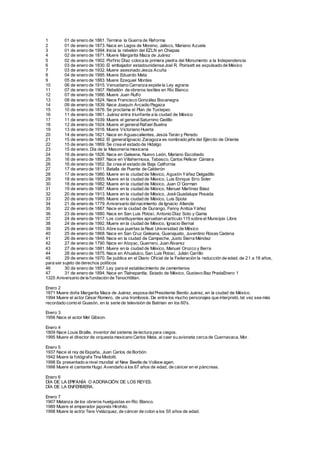 1 01 de enero de 1861. Termina la Guerra de Reforma
2 01 de enero de 1873. Nace en Lagos de Moreno, Jalisco, Mariano Azuela
3 01 de enero de 1994. Inicia la rebelión del EZLN en Chiapas
4 02 de enero de 1871. Muere Margarita Maza de Juárez
5 02 de enero de 1902. Porfirio Díaz coloca la primera piedra del Monumento a la Independencia
6 03 de enero de 1830. El embajador estadounidense Joel R. Poinsett es expulsado de México
7 03 de enero de 1932. Muere asesinado Jesús Acuña
8 04 de enero de 1995. Muere Eduardo Mata
9 05 de enero de 1883. Muere Ezequiel Montes
10 06 de enero de 1915. Venustiano Carranza expide la Ley agraria
11 07 de enero de 1907. Rebelión de obreros textiles en Río Blanco
12 07 de enero de 1986. Muere Juan Rulfo
13 08 de enero de 1824. Nace Francisco González Bocanegra
14 09 de enero de 1839. Nace Joaquín Arcadio Pagaza
15 10 de enero de 1876. Se proclama el Plan de Tuxtepec
16 11 de enero de 1861. Juárez entra triunfante a la ciudad de México
17 11 de enero de 1939. Muere el generalSaturnino Cedillo
18 12 de enero de 1924. Muere el generalRafael Buelna
19 13 de enero de 1916. Muere Victoriano Huerta
20 14 de enero de 1821. Nace en Aguascalientes, Jesús Terán y Peredo
21 15 de enero de 1862. El generalIgnacio Zaragoza es nombrado jefe del Ejército de Oriente
22 15 de enero de 1869. Se crea el estado de Hidalgo
23 15 de enero. Día de la Masonería mexicana
24 16 de enero de 1826. Nace en Galeana, Nuevo León, Mariano Escobedo
25 16 de enero de 1897. Nace en Villahermosa, Tabasco, Carlos Pellicer Cámara
26 16 de enero de 1952. Se crea el estado de Baja California
27 17 de enero de 1811. Batalla de Puente de Calderón
28 17 de enero de 1980. Muere en la ciudad de México, Agustín Yáñez Delgadillo
29 18 de enero de 1955. Muere en la ciudad de México, Luis Enrique Erro Soler
30 18 de enero de 1982. Muere en la ciudad de México, Juan O´Gorman
31 19 de enero de 1987. Muere en la ciudad de México, Manuel Martínez Báez
32 20 de enero de 1913. Muere en la ciudad de México, José Guadalupe Posada
33 20 de enero de 1985. Muere en la ciudad de México, Luis Spota
34 21 de enero de 1779. Aniversario delnacimiento de Ignacio Allende
35 22 de enero de 1887. Nace en la ciudad de Durango, Fanny Anitúa Yáñez
36 23 de enero de 1880. Nace en San Luis Potosí, Antonio Díaz Soto y Gama
37 24 de enero de 1917. Los constituyentes aprueban elartículo 115 sobre el Municipio Libre
38 24 de enero de 1992. Muere en la ciudad de México, Ignacio Bernal
39 25 de enero de 1553. Abre sus puertas la Real Universidad de México
40 25 de enero de 1868. Nace en San Cruz Galeana, Guanajuato, Juventino Rosas Cadena
41 26 de enero de 1848. Nace en la ciudad de Campeche, Justo Sierra Méndez
42 27 de enero de 1790. Nace en Atoyac, Guerrero, Juan Álvarez
43 27 de enero de 1881. Muere en la ciudad de México, Manuel Orozco y Berra
44 28 de enero de 1875. Nace en Ahualulco, San Luis Potosí, Julián Carrillo
45 29 de enero de 1970. Se publica en el Diario Oficial de la Federación la reducción de edad, de 21 a 18 años,
para ser sujeto de derechos políticos
46 30 de enero de 1857. Ley para el establecimiento de cementerios
47 31 de enero de 1894. Nace en Tlalnepantla, Estado de México, Gustavo Baz PradaEnero 1
1325 Aniversario de la fundación de Tenochtitlan.
Enero 2
1871 Muere doña Margarita Maza de Juárez, esposa delPresidente Benito Juárez, en la ciudad de México.
1994 Muere el actor César Romero, de una trombosis. De entre los mucho personajes que interpretó, tal vez sea más
recordado como el Guasón, en la serie de televisión de Batman en los 60's.
Enero 3
1956 Nace el actor Mel Gibson.
Enero 4
1809 Nace Louis Braille, inventor del sistema de lectura para ciegos.
1995 Muere el director de orquesta mexicano Carlos Mata, al caer su avioneta cerca de Cuernavaca, Mor.
Enero 5
1937 Nace el rey de España, Juan Carlos de Borbón.
1942 Muere la fotógrafa Tina Modotti.
1998 Es presentado a nivel mundial el New Beetle de Volksw agen.
1998 Muere el cantante Hugo Avendaño a los 67 años de edad, de cáncer en el páncreas.
Enero 6
DÍA DE LA EPIFANÍA O ADORACIÓN DE LOS REYES.
DÍA DE LA ENFERMERA.
Enero 7
1907 Matanza de los obreros huelguistas en Río Blanco.
1989 Muere el emperador japonés Hirohito.
1998 Muere la actriz Tere Velázquez, de cáncer de colon a los 55 años de edad.
 