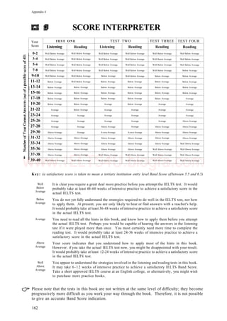 Appendix 4
SCORE INTERPRETER
Your
Score
0-2
3-4
5-6
7-8
9-10
11-12
13-14
15-16
17-18
19-20
21-22
23-24
25-26
27-28
29-30
31-32
33-34
35-36
37-38
39-40
TEST ONE
Listening
Well Below Average
Well Below Average
Well Below Average
Well Below Average
Well Below Average
Below Average
Below Average
Below Average
Below Average
Below Average
Average
Average
Average
Average
Above Average
Above Average
Above Average
Above Average
Above Average
Well Above Average
Reading
Well Below Average
Well Below Average
Well Below Average
Well Below Average
Well Below Average
Well Below Average
Below Average
Below Average
Below Average
Below Average
Below Average
Average
Average
Average
Average
Above Average
Above Average
Above Average
Above Average
Well Above Average
TEST TWO
Listening
Well Below Average
Well Below Average
Well Below Average
Well Below Average
Below Average
Below Average
Below Average
Below Average
Below Average
Average
Average
Average
Average
Above Average
AvoveAverage
Above Average
Above Average
Above Average
Well Above Average
Well Above Average
Reading
Well Below Average
Well Below Average
Well Below Average
Well Below Average
Well Below Average
Below Average
Below Average
Below Average
Below Average
Below Average
Average
Average
Average
Average
Avove Average
Above Average
Above Average
Above Average
Well Above Average
Well Above Average
TEST THREE
Reading
Well Below Average
Well Beiow Average
Well Below Average
Well Below Average
Below Average
Below Average
Below Average
Below Average
Below Average
Average
Average
Average
Average
Above Average
Above Average
Above Average
Above Average
Well Above Average
Well Above Average
Well Above Average
TEST FOUR
Reading
Well Below Average
Well Below Average
Well Below Average
Below Average
Below Average
Below Average
Below Average
Below Average
Average
Average
Average
Average
Above Average
Above Average
Above Average
Above Average
Well Above Average
Well Above Average
Well Above Average
Well Above Average
Key: (a satisfactory score is taken to mean a tertiary institution entry level Band Score ofbetween 5.5 and 6.5)
Well
Below
Average
Below
Average
Average
Above
Average
Well
Above
Average
It is clear you require a great deal more practice before you attempt the IELTS test. It would
probably take at least 48-60 weeks of intensive practice to achieve a satisfactory score in the
actual IELTS test.
You do not yet fully understand the strategies required to do well in the IELTS test, nor how
to apply them. At present, you are only likely to hear or find answers with a teacher's help.
It would probably take at least 36-48 weeks of intensive practice to achieve a satisfactory score
in the actual IELTS test.
You need to read all the hints in this book, and know how to apply them before you attempt
the actual IELTS test. Perhaps you would be capable of hearing the answers in the listening
test if it were played more than once. You most certainly need more time to complete the
reading test. It would probably take at least 24-36 weeks of intensive practice to achieve a
satisfactory score in the actual IELTS test.
Your score indicates that you understand how to apply most of the hints in this book.
However, if you take the actual IELTS test now, you might be disappointed with your result.
It would probably take at least 12-24 weeks of intensive practice to achieve a satisfactory score
in the actual IELTS test.
You appear to understand the strategies involved in the listening and reading tests in this book.
It may take 6-12 weeks of intensive practice to achieve a satisfactory IELTS Band Score.
Take a short approved IELTS course at an English college, or alternatively, you might wish
to purchase more practice books.
Please note that the tests in this book are not written at the same level of difficulty; they become
progressively more difficult as you work your way through the book. Therefore, it is not possible
to give an accurate Band Score indication.
162
www.IELTS4U.blogfa.com
 