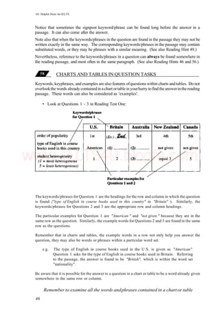 101 Helpful Hints for IELTS
Notice that sometimes the signpost keyword/phrase can be found long before the answer in a
passage. It can also come after the answer.
Note also that when the keywords/phrases in the question are found in the passage they may not be
written exactly in the same way. The corresponding keywords/phrases in the passage may contain
substituted words, or they may be phrases with a similar meaning. (See also Reading Hint 49.)
Nevertheless, reference to the keywords/phrases in a question can always be found somewhere in
the reading passage, and most often in the same paragraph. (See also Reading Hints 46 and 56.)
CHARTS AND TABLES IN QUESTION TASKS
Keywords, keyphrases, and examples are also features ofquestions within charts and tables. Do not
overlookthe words already containedin achart ortablein yourhurry tofindthe answerin thereading
passage. These words can also be considered as 'examples'.
• Look at Questions 1 - 3 in Reading Test One:
The keywords/phrases for Question 1 are the headings for the row and column in which the question
is found {"type of English in course books used in this country" in "Britain" ). Similarly, the
keywords/phrases for Questions 2 and 3 are the appropriate row and column headings.
The particular examples for Question 1 are "American " and "not given " because they are in the
same row as the question. Similarly, the example words for Questions 2 and 3 are found in the same
row as the questions.
Remember that in charts and tables, the example words in a row not only help you answer the
question, they may also be words or phrases within a particular word set.
e.g. The type of English in course books used in the U.S. is given as "American".
Question 1 asks for the type of English in course books used in Britain. Referring
to the passage, the answer is found to be "British", which is within the word set
"nationality".
Be aware that it is possible for the answer to a question in a chart or table to be a word already given
somewhere in the same row or column.
Remember to examine all the words andphrases contained in a chart or table
46
www.IELTS4U.blogfa.com
 