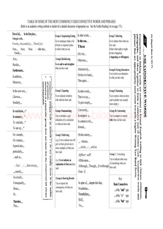 TABLEOFSOMEOFTHEMOSTCOMMONLYUSEDCONNECTIVEWORDSANDPHRASES
(Referto anacademic writingtextbookorteacherforadetailed discussion ofappropriateuse. See theFurtherReadingListonpage 171,)
Firstofall,... Inthefirstplace,.,.
Tobeginwith,...
Firstly,,Second(ly),...Third{ly)
First,.,, Next, .Then. - Afterthat,...
Finally,..,
Also,..
Besides,,..
Furthermore,...
Inaddition,...
Moreover,...
Inthesaneway,..,
Likewise,..,
Similarly,,.,
Inconclusion,,.»*
Insummary,...*
To conclude,...*
Tosumup,.,.*
For example,...
For instance,,.,
Inparticular,,,
particularly,,,.
...suchas,.,
...that ..,/.„,thatistosay,,..
.,„namely,,,,
Asaresult,,,.
Consequently,,,.
Hence,,..
So...
Therefore,,„
Thus,,..
Group1,Sequencing/Listing
Usetocatalogue(makealist
ofitemsorsequence(place
inorder) whatyousay.
Group2,Reinforcing
Usetoaddtoandstrengthen
whatyouhave said.
Group3.Equating
Usetoindicatesimilarity
withwhathasbeen said.
Group4Summarising
Usetointroduceagen-
eralisation ofor conclusion
to whatyouhavesaid,
Group5.Referring
(e.g.)Usetoindicateyouwill
give(orhavegiven)oneor
moreexamplesofwhatyou
havesaid.
(i.e.)Usetoindicatean
explanationofwhatyouhave
said.
Group6,ShowingResults
Usetoexpressthe
consequenceofwhatyou
havesaid.
Inotherwords,...
Inthatcase,...
Then
(Or) else,...
Otherwise,.,,
Alternatively,.,
Ontheottohand,.,,
Thenagain, ...
: Inotherwords,.,.
Thatistosay.,,,
Toputitsimply,,,,
Conversely,,.
Incompatis a,...
In contrasttothis,,,,
Instead,.,,
Onthecontrary..,,
,„, whereas,..
.,,,while.,./..,,whilst.
After all
Allthesame....
Although,,.Though,,.,Everthough..
Even if,
Inspiteof,.,,despitethisthat,.
Nvertheless....
Nonetheless,.,.
Still,.
Yet,.,,
Group7.Inferring
Usetodeducefromwhatyou
lavesaid.
(Eitherwhatmightormight
nothavehappened,
ishappening,orwillhappen.)
Group8.GivingAlternatives
Usetorefertoan alternative
towhatyouhavesaid,
Group9.Restating
Usetoexpresswhatyouhave
saidinanotherway(usually
moresimply.)
Group10.Contrasting
Usetocompareorcontrast
withwhatyouhavesaid.
Group11.Conceding
Usetoindicateotherways
ofconsideringwhatyou
havesaid.
Key:
BasicConnectives
,..ofthe "and" type
,,.ofthe "or" type
...ofthe "but" type
www.IELTS4U.blogfa.com
 