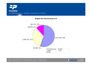 Origine des financements en €


           821 471; 12%
      126 000; 2%




                                                3 817 787; 54%
2 205 137; 31%




                 50 400; 1%
                                   Autofinancement   OSEO
                                   Région            Etat
                                   Feder
 