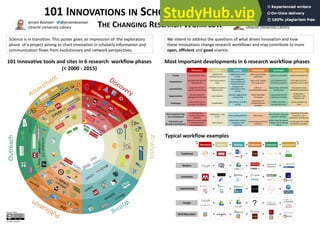 101 INNOVATIONS IN SCHOLARLY COMMUNICATION
THE CHANGING RESEARCH WORKFLOW
Jeroen Bosman @jeroenbosman
Utrecht University Library
Bianca Kramer @MsPhelps
Utrecht University Library
2005
2010
Analysis
Outreach
101 Innovative tools and sites in 6 research workflow phases
(< 2000 - 2015)
Most important developments in 6 research workflow phases
Discovery Analysis Writing Publication Outreach Assessment
Trends social discovery tools
datadriven &
crowdsourced science
collaborative online
writing
Open Access & data
publication
scholarly social media article level (alt)metrics
Expectations
growing importance of
data discovery
more online analysis
tools
more integration
with publication &
assessment tools
more use of publish
first, judge later
use of altmetrics for
monitoring outreach
more open and post-
publication peer review
Uncertainties
support for full-text
search and text mining
willingness to share in
analysis phase
acceptance of
collaborative online
writing
effect of
journal/publisher status
requirements of funders
& institutions
who pays for costly
qualitative assessment?
Opportunities
discovery based on
aggregated OA full text
open labnotes
semantic tagging while
writing/citing
reader-side paper
formatting
using repositories for
institutional visibility
using author-,
publication- and
affiliation-IDs
Challenges
real semantic search
(concepts & relations)
reproducibility
safety/privacy of online
writing
globalization of
publishing/access
standards
making outreach a
two-way discussion
quality of measuring
tools
Most important long-
term development
multidisciplinary +
citation-enhanced
databases
collaboration + data-
driven
online writing platforms Open Access
more & better connected
researcher profiles
importance of societal
relevance + non-
publication contributions
Potentially most
disruptive development
semantic/concept search
+ contextual/social
recommendations
open science
collaborative writing +
integration with
publishing
circumventing traditional
publishers
public access to research
findings, also for agenda
setting
moving away from simple
quantitative indicators
Typical workflow examples
Science is in transition. This poster gives an impression of the exploratory
phase of a project aiming to chart innovation in scholarly information and
communication flows from evolutionary and network perspectives.
We intend to address the questions of what drives innovation and how
these innovations change research workflows and may contribute to more
open, efficient and good science.
all logos excluded
January 2015
→ → → → →
→ → → → →
Institutional
Repository
Assessment
Outreach
Publication
Writing
Analysis
Discovery
Traditional
Modern
Innovative
Experimental
→ → → → →
→ → → → →
→ → → → →
Google
NPG/Macmillan
→ → → → →
→ → → → →
innoscholcomm.silk.co
 
