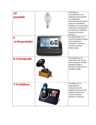 Una lámpara
10               incandescente es un
bombillo         dispositivo que produce
                 luz mediante el
                 calentamiento por efecto
                 Joule de un filamento
                 metálico, en la actualidad
                 wolframio, hasta ponerlo
                 al rojo blanco, mediante
                 el paso de corriente
                 eléctrica.
                 Un despertador es un
9                tipo de reloj que se utiliza
el despertador   para despertarse
                 mediante un sonido o
                 música a una hora
                 determinada.




                 El fonógrafo fue el
8 el fonógrafo   dispositivo más común
                 para reproducir sonidos
                 grabados desde la
                 década de 1870 hasta la
                 década de 1880.




                 El teléfono es un
7 el teléfono    dispositivo de
                 telecomunicación
                 diseñado para transmitir
                 señales acústicas por
                 medio de señales
                 eléctricas a distancia.
 
