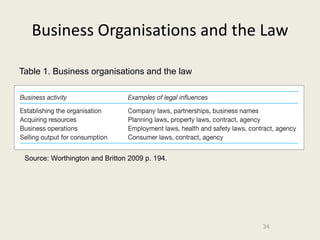 Business Organisations and the Law

Table 1. Business organisations and the law




 Source: Worthington and Britton 2009 p. 194.




                                                34
 