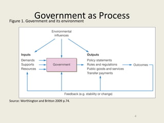 Government as Process
Figure 1. Government and its environment




Source: Worthington and Britton 2009 p.74.



                                             4
 
