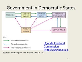Government in Democratic States




                                             Uganda Electoral
                                             Commission
                                             :Http://www.ec.or.ug
Source: Worthington and Britton 2009 p.74.


                                                                5
 
