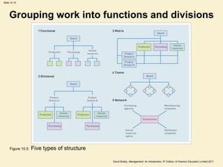 Slide 10.10




     Grouping work into functions and divisions




     Figure 10.5   Five types of structure

                                             David Boddy, Management: An Introduction, 5th Edition, © Pearson Education Limited 2011
 