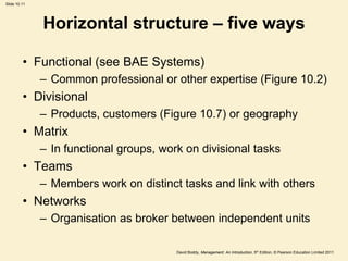 Slide 10.11




              Horizontal structure – five ways

         • Functional (see BAE Systems)
              – Common professional or other expertise (Figure 10.2)
         • Divisional
              – Products, customers (Figure 10.7) or geography
         • Matrix
              – In functional groups, work on divisional tasks
         • Teams
              – Members work on distinct tasks and link with others
         • Networks
              – Organisation as broker between independent units

                                         David Boddy, Management: An Introduction, 5th Edition, © Pearson Education Limited 2011
 