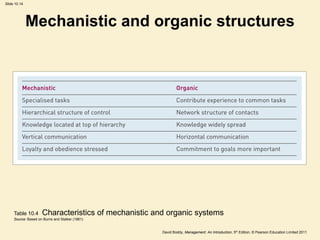 Slide 10.14




              Mechanistic and organic structures




     Table 10.4      Characteristics of mechanistic and organic systems
     Source: Based on Burns and Stalker (1961)


                                                      David Boddy, Management: An Introduction, 5th Edition, © Pearson Education Limited 2011
 