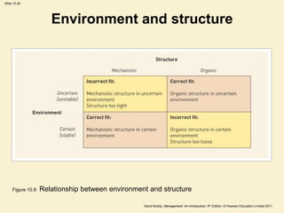 Slide 10.20




                      Environment and structure




     Figure 10.9   Relationship between environment and structure

                                                  David Boddy, Management: An Introduction, 5th Edition, © Pearson Education Limited 2011
 