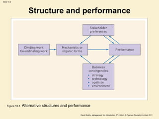 Slide 10.3




                     Structure and performance




    Figure 10.1   Alternative structures and performance

                                                  David Boddy, Management: An Introduction, 5th Edition, © Pearson Education Limited 2011
 