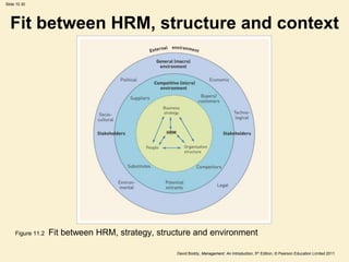 Slide 10.30




  Fit between HRM, structure and context




     Figure 11.2   Fit between HRM, strategy, structure and environment

                                                  David Boddy, Management: An Introduction, 5th Edition, © Pearson Education Limited 2011
 