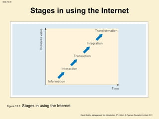 Slide 10.35




                       Stages in using the Internet




     Figure 12.3   Stages in using the Internet

                                                  David Boddy, Management: An Introduction, 5th Edition, © Pearson Education Limited 2011
 