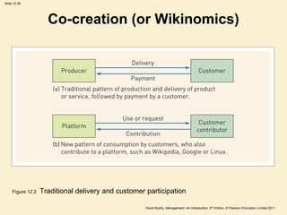 Slide 10.36




                     Co-creation (or Wikinomics)




     Figure 12.2   Traditional delivery and customer participation

                                                     David Boddy, Management: An Introduction, 5th Edition, © Pearson Education Limited 2011
 
