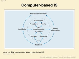 Slide 10.37




                                    Computer-based IS




     Figure 12.4       The elements of a computer-based IS
     Source: Boddy et al. (2009a)


                                                     David Boddy, Management: An Introduction, 5th Edition, © Pearson Education Limited 2011
 